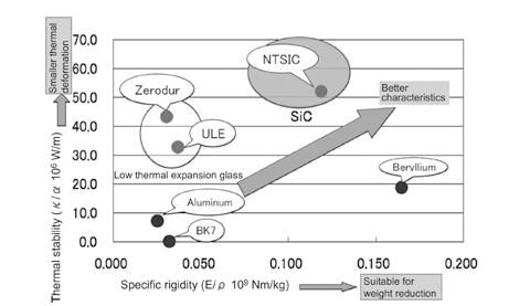 Comparison of Mirror Base Materials
