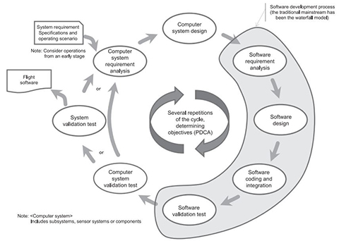Review of the development process.
