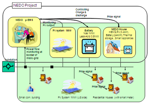 Overall image of Japan-U.S. Collaborative Smart Grid Project in Los Alamos