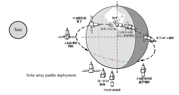 Figure 1. Overview of satellite sequence after launching