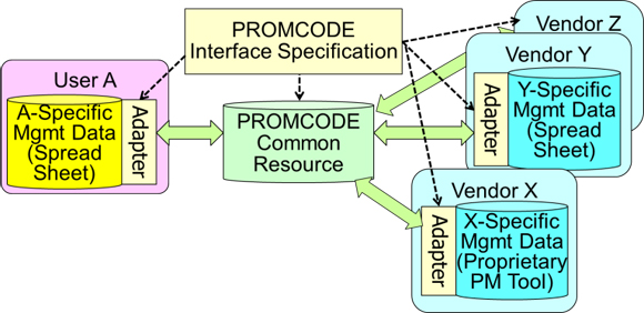 Figure - Project management data unification through PROMCODE Interface Specifications