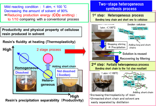 Figure 2: Development of the Two-stage Heterogeneous Synthesis Process Low Energy Production technique