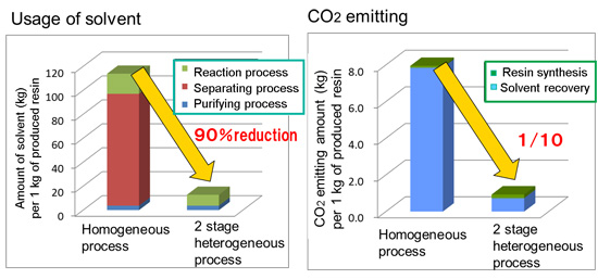 Figure 3: Comparison of the amount of solvent used and production energy (CO2 emissions) for the production technique (Two-stage Heterogeneous Synthesis Process) and the conventional technique (homogeneous process). (Measured during laboratory-scale synthesis. Energy for solvent distillation collection calculated as amount of solvent x latent heat)