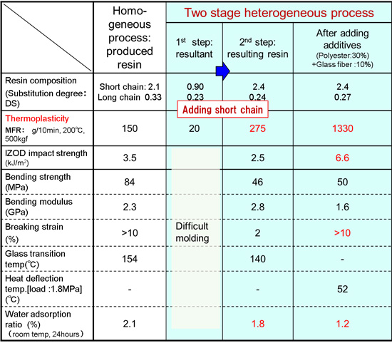 Table 1: Cellulose-based High-functionality Bioplastic produced with the production technique and properties after additive usage