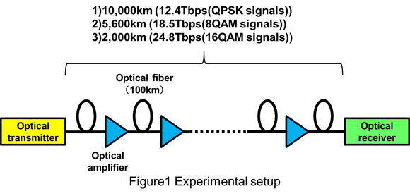 Figure1 Experimental setup