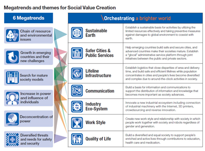 Megatrends and themes for Social Value Creation