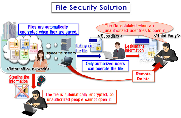 File Security Solution