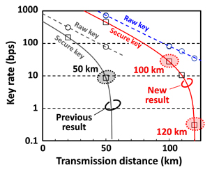 Figure 1. QKD Results