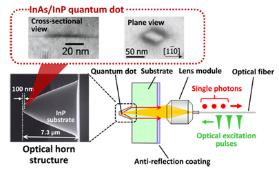 Figure 2. Electron microscope image of the optical horn structure with InAs quantum dot, and a schematic diagram of single-photon generation by optical excitation