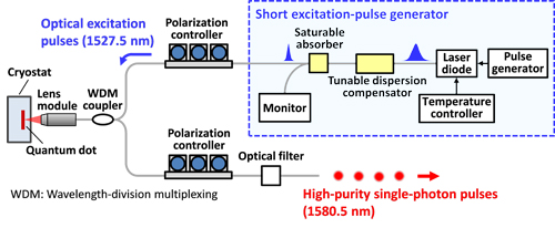 Figure 3. Newly Developed High-Purity Single-Photon Emitter Operating in the 1.5μm Band