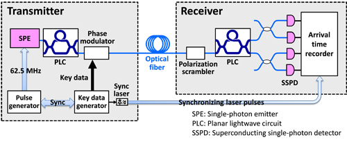 Figure 4. Newly developed long-distance QKD system