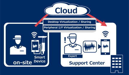Using a smart device to share field information