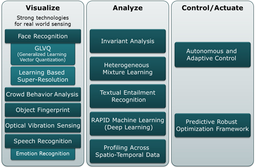 NEC's AI-related technologies