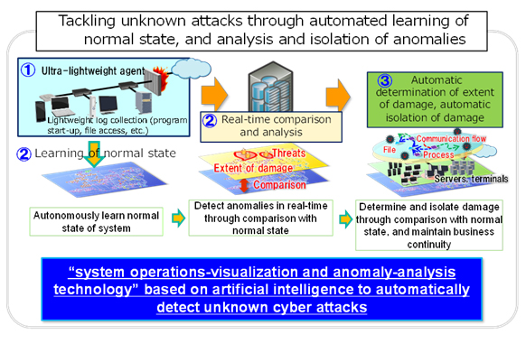 Tackling unknown attacks through automated learning of normal state, and analysis and isolation of anomalies