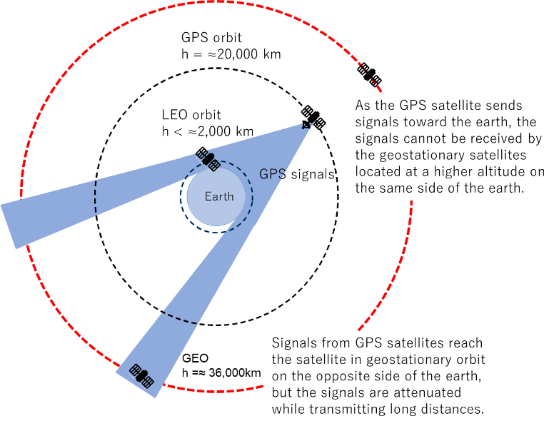 Gps satellite deals orbit