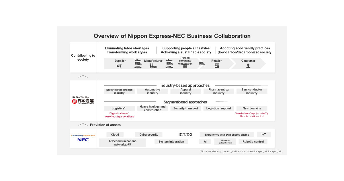 Nippon Express and NEC conclude business tie-up agreement on joint value creation through DX