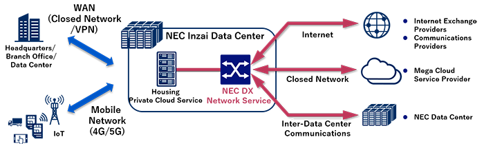 NEC DX Network Service